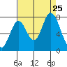 Newark Slough tide chart for Sunday, August 25, 2024