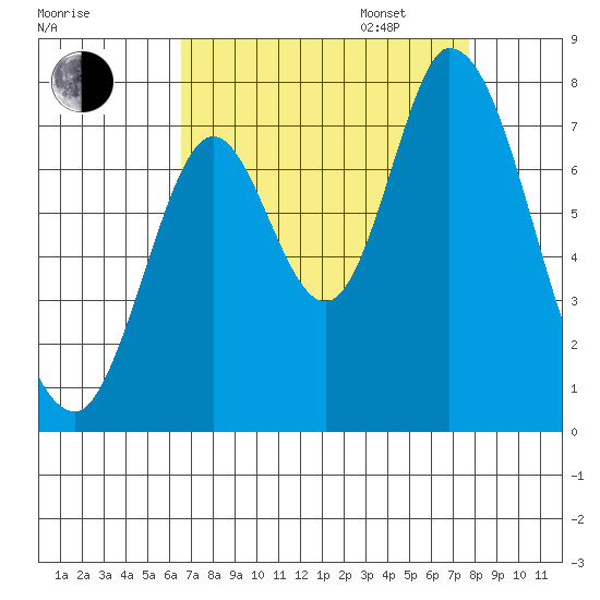 Newark Slough tide chart for Monday, August 26, 2024
