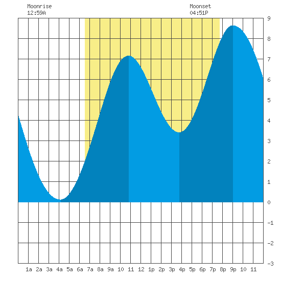 Newark Slough tide chart for Wednesday, August 28, 2024