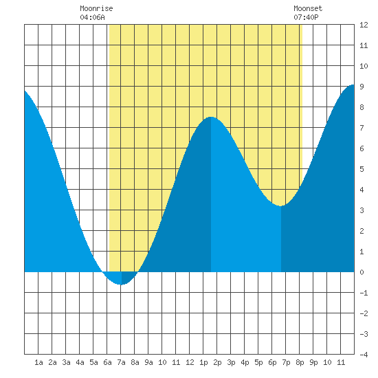 Newark Slough tide chart for Friday, August 2, 2024