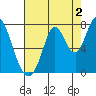 Newark Slough tide chart for Friday, August 2, 2024