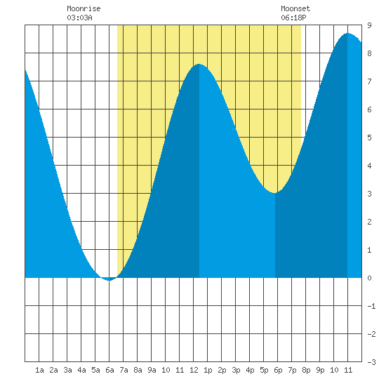 Newark Slough tide chart for Friday, August 30, 2024
