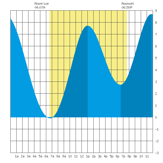 Newark Slough tide chart for Saturday, August 31, 2024