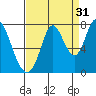 Newark Slough tide chart for Saturday, August 31, 2024
