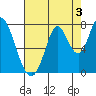 Newark Slough tide chart for Saturday, August 3, 2024