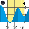 Newark Slough tide chart for Sunday, August 4, 2024