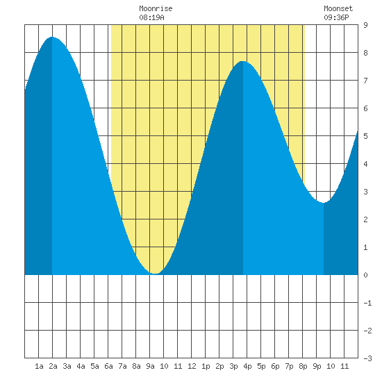 Newark Slough tide chart for Tuesday, August 6, 2024