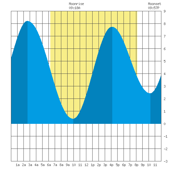 Newark Slough tide chart for Wednesday, August 7, 2024