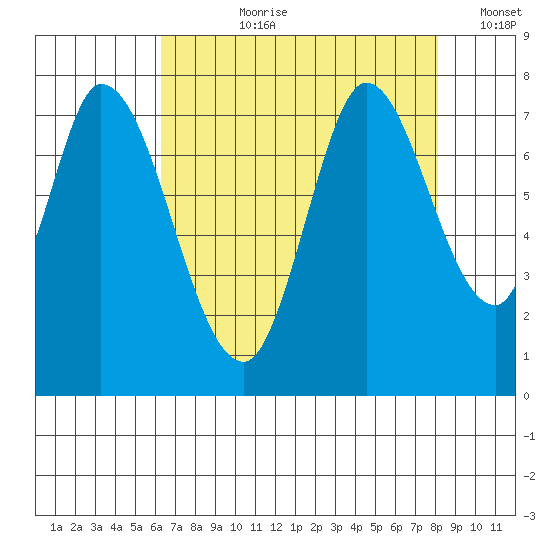 Newark Slough tide chart for Thursday, August 8, 2024