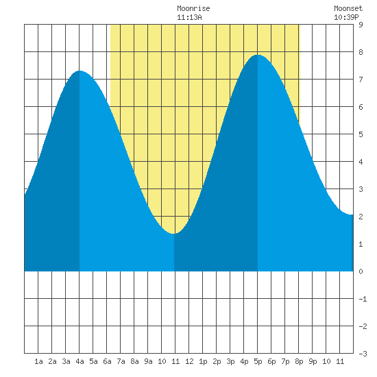 Newark Slough tide chart for Friday, August 9, 2024