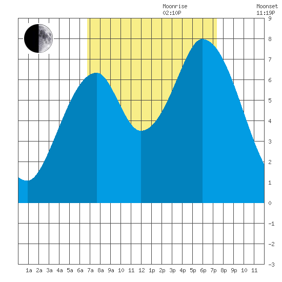 Newark Slough tide chart for Tuesday, September 10, 2024