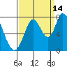 Newark Slough tide chart for Saturday, September 14, 2024