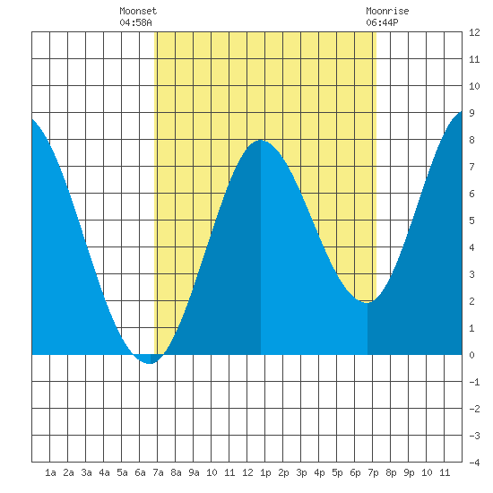 Newark Slough tide chart for Monday, September 16, 2024