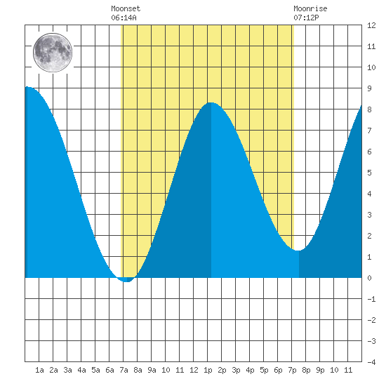Newark Slough tide chart for Tuesday, September 17, 2024