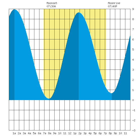 Newark Slough tide chart for Wednesday, September 18, 2024