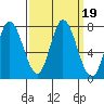 Newark Slough tide chart for Thursday, September 19, 2024