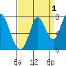 Newark Slough tide chart for Sunday, September 1, 2024
