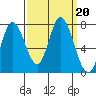Newark Slough tide chart for Friday, September 20, 2024