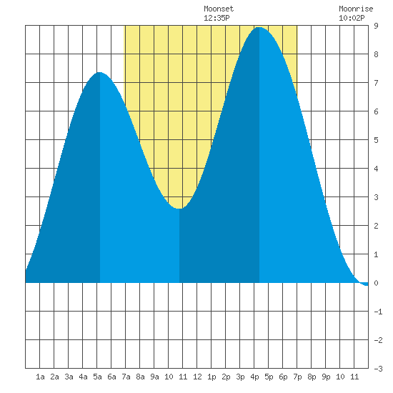 Newark Slough tide chart for Sunday, September 22, 2024