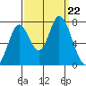 Newark Slough tide chart for Sunday, September 22, 2024