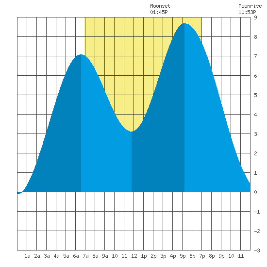 Newark Slough tide chart for Monday, September 23, 2024