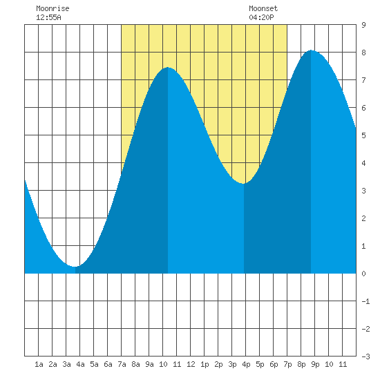 Newark Slough tide chart for Thursday, September 26, 2024