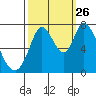 Newark Slough tide chart for Thursday, September 26, 2024