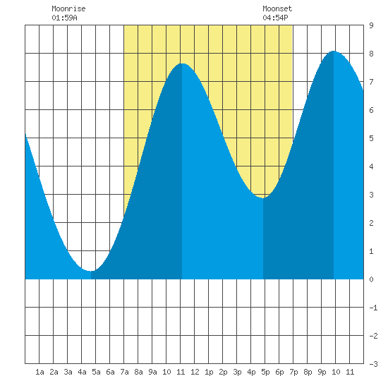 Newark Slough tide chart for Friday, September 27, 2024