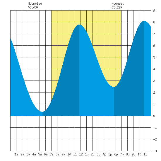 Newark Slough tide chart for Saturday, September 28, 2024