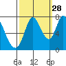 Newark Slough tide chart for Saturday, September 28, 2024