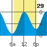 Newark Slough tide chart for Sunday, September 29, 2024