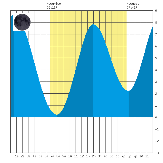 Newark Slough tide chart for Monday, September 2, 2024