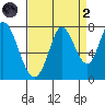 Newark Slough tide chart for Monday, September 2, 2024