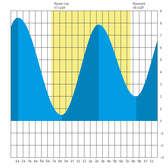 Newark Slough tide chart for Tuesday, September 3, 2024