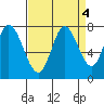 Newark Slough tide chart for Wednesday, September 4, 2024