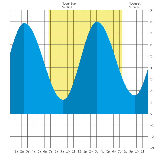 Newark Slough tide chart for Thursday, September 5, 2024