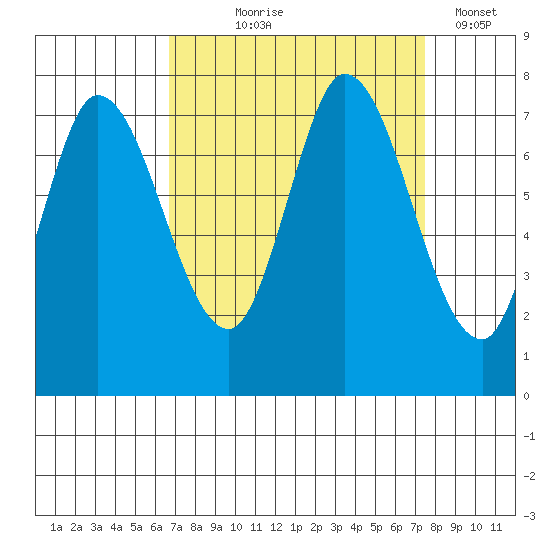 Newark Slough tide chart for Friday, September 6, 2024