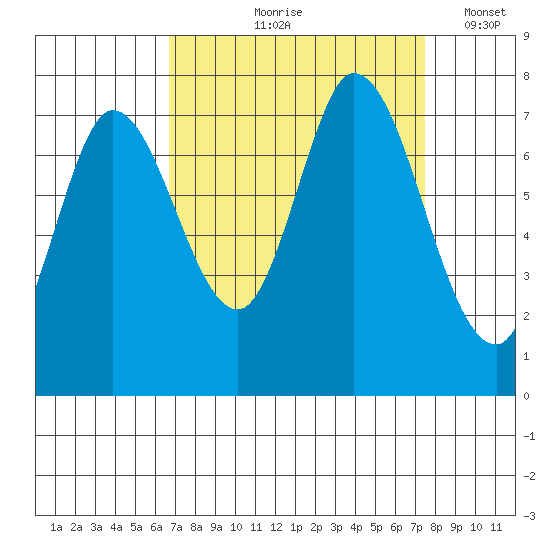 Newark Slough tide chart for Saturday, September 7, 2024