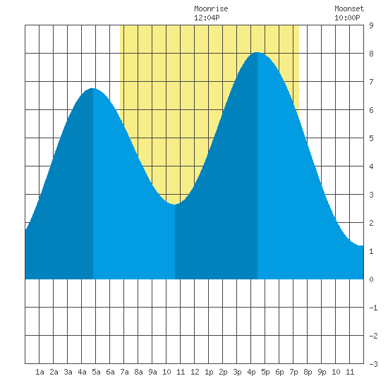 Newark Slough tide chart for Sunday, September 8, 2024