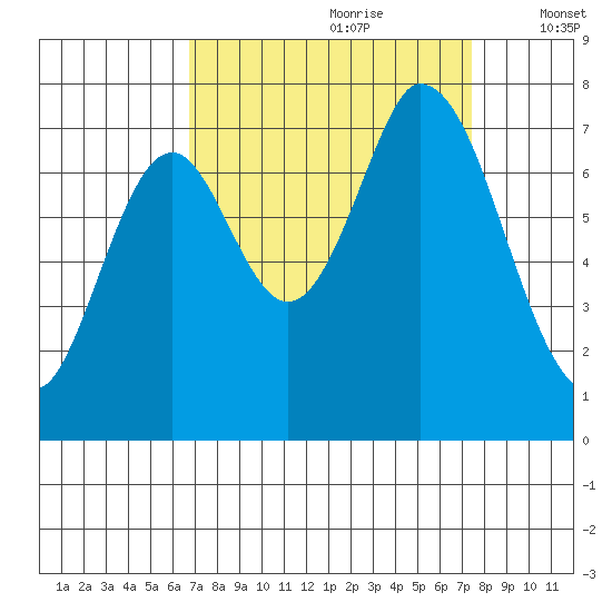 Newark Slough tide chart for Monday, September 9, 2024