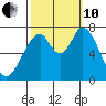 Newark Slough tide chart for Thursday, October 10, 2024