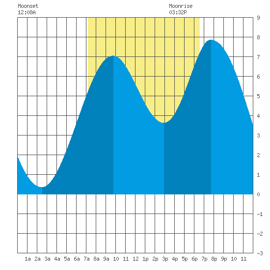 Newark Slough tide chart for Friday, October 11, 2024