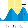 Newark Slough tide chart for Friday, October 11, 2024