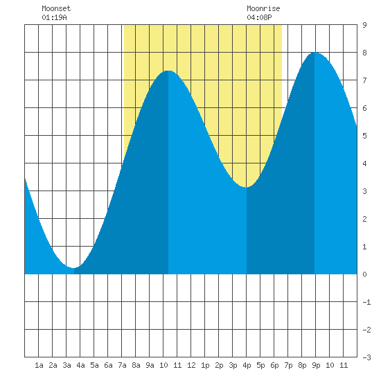 Newark Slough tide chart for Saturday, October 12, 2024