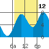 Newark Slough tide chart for Saturday, October 12, 2024
