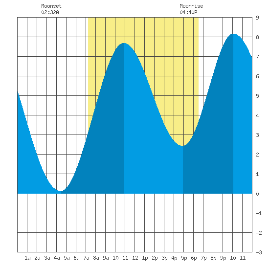 Newark Slough tide chart for Sunday, October 13, 2024