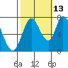 Newark Slough tide chart for Sunday, October 13, 2024