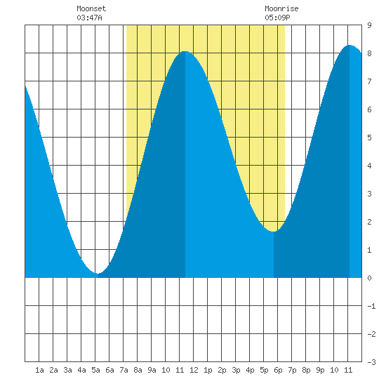 Newark Slough tide chart for Monday, October 14, 2024