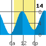 Newark Slough tide chart for Monday, October 14, 2024