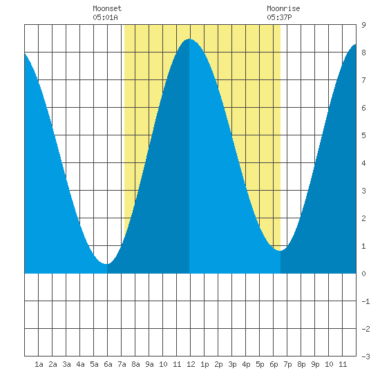 Newark Slough tide chart for Tuesday, October 15, 2024